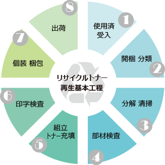 再生工程
